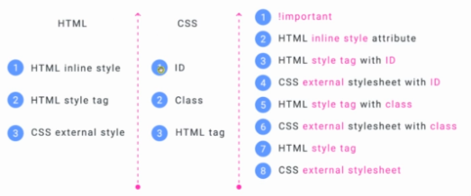 css specificity