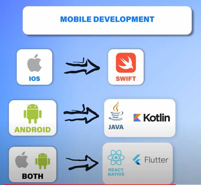 learn mobile development