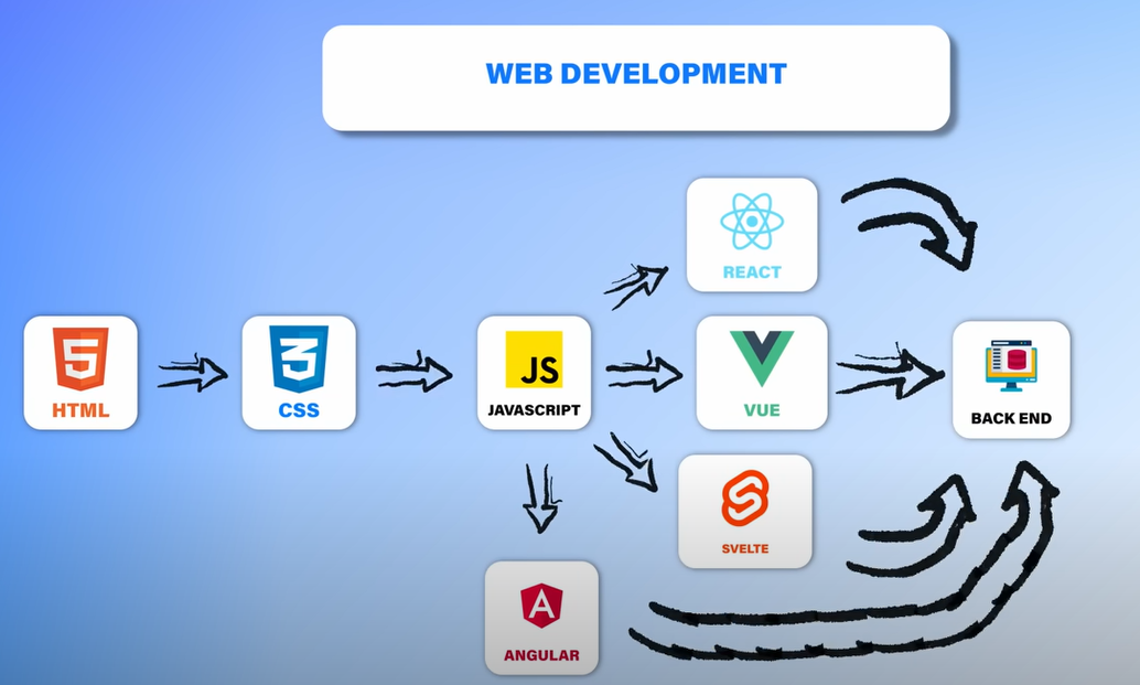 learn web development