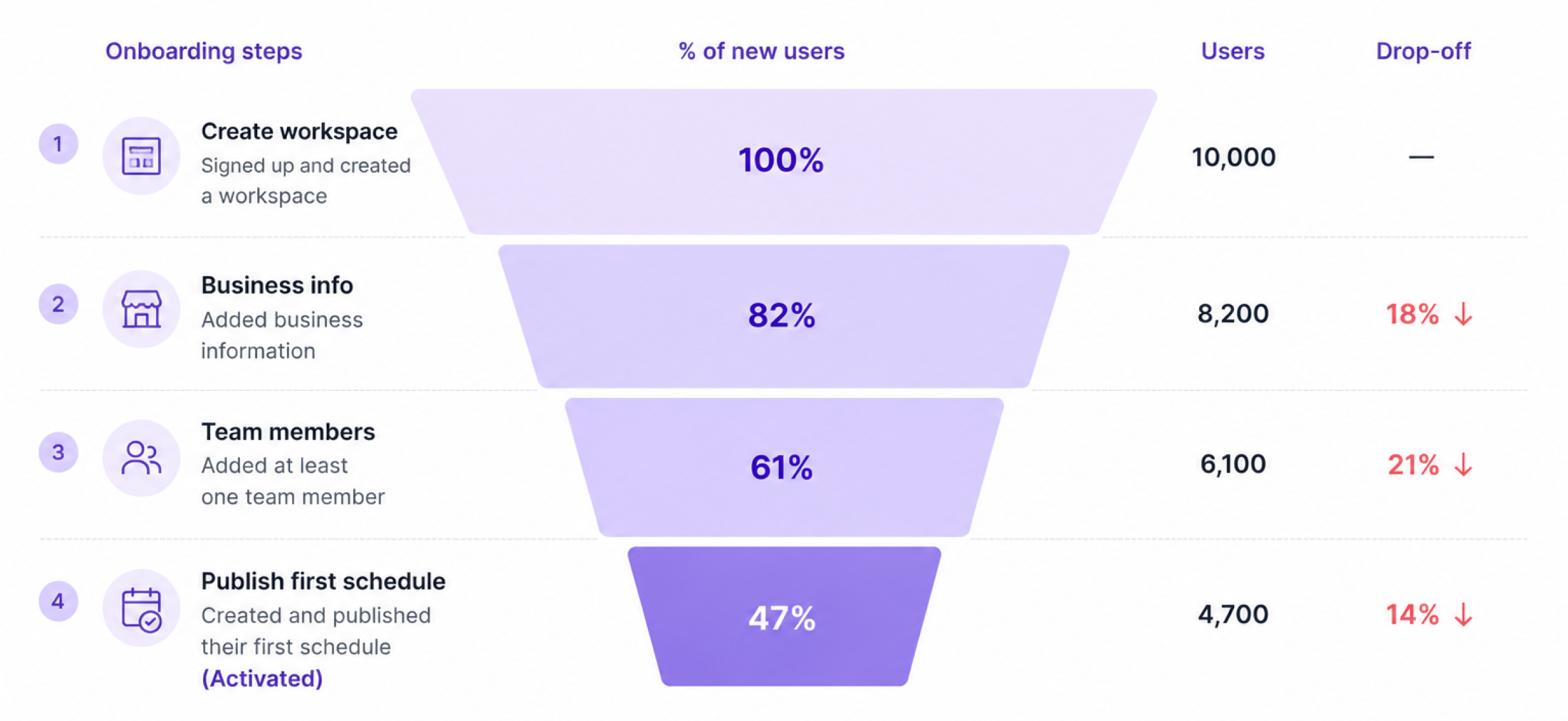 onboarding funnel