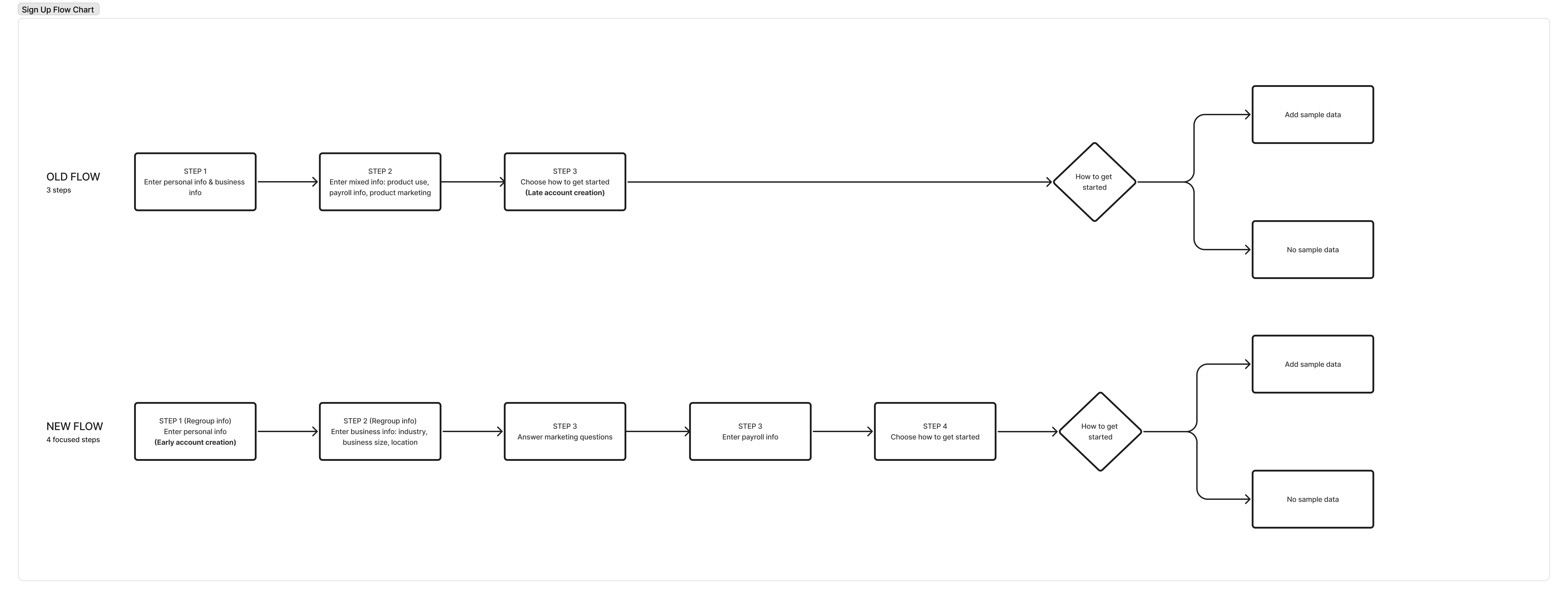 sign up flow chart comparison